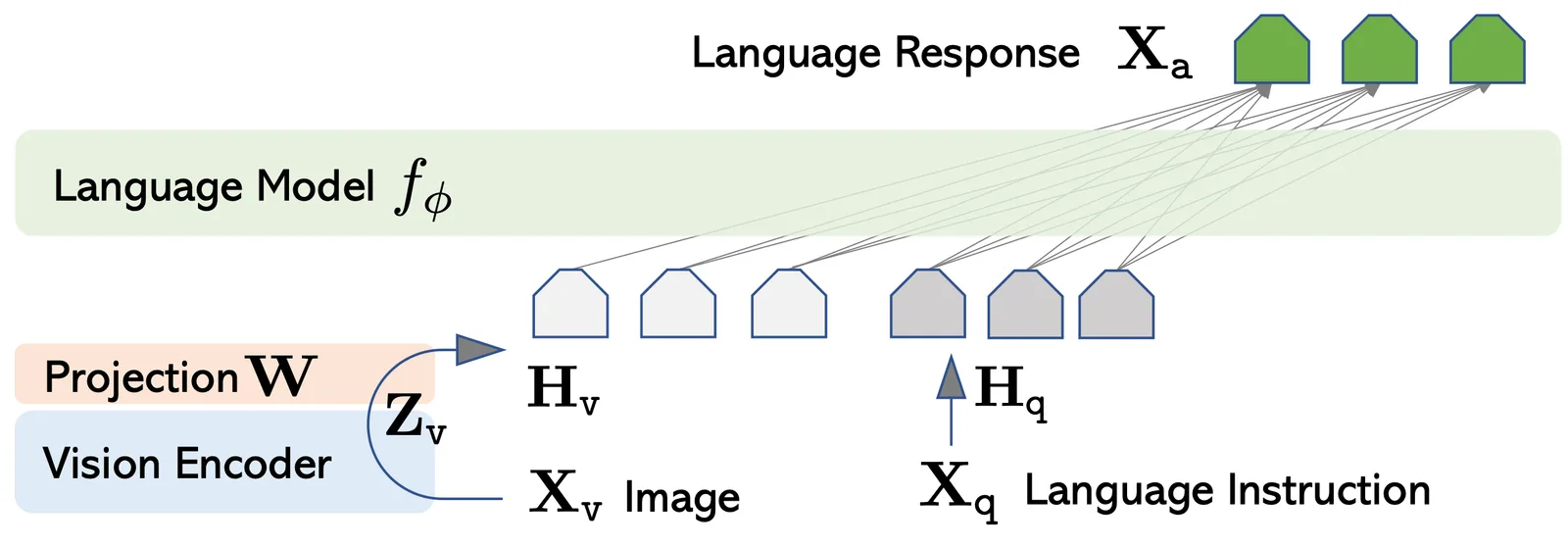 Llava Architecture
