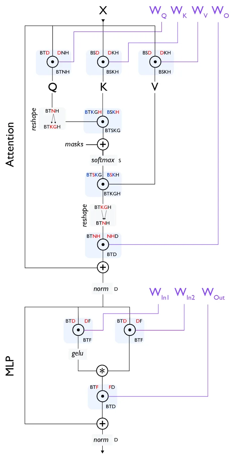 Transformer Architecture
