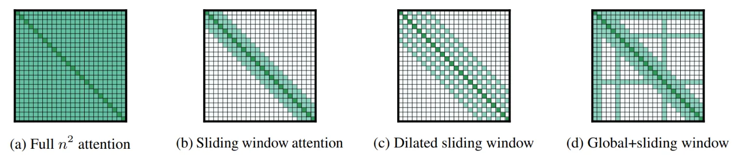 Attention Patterns