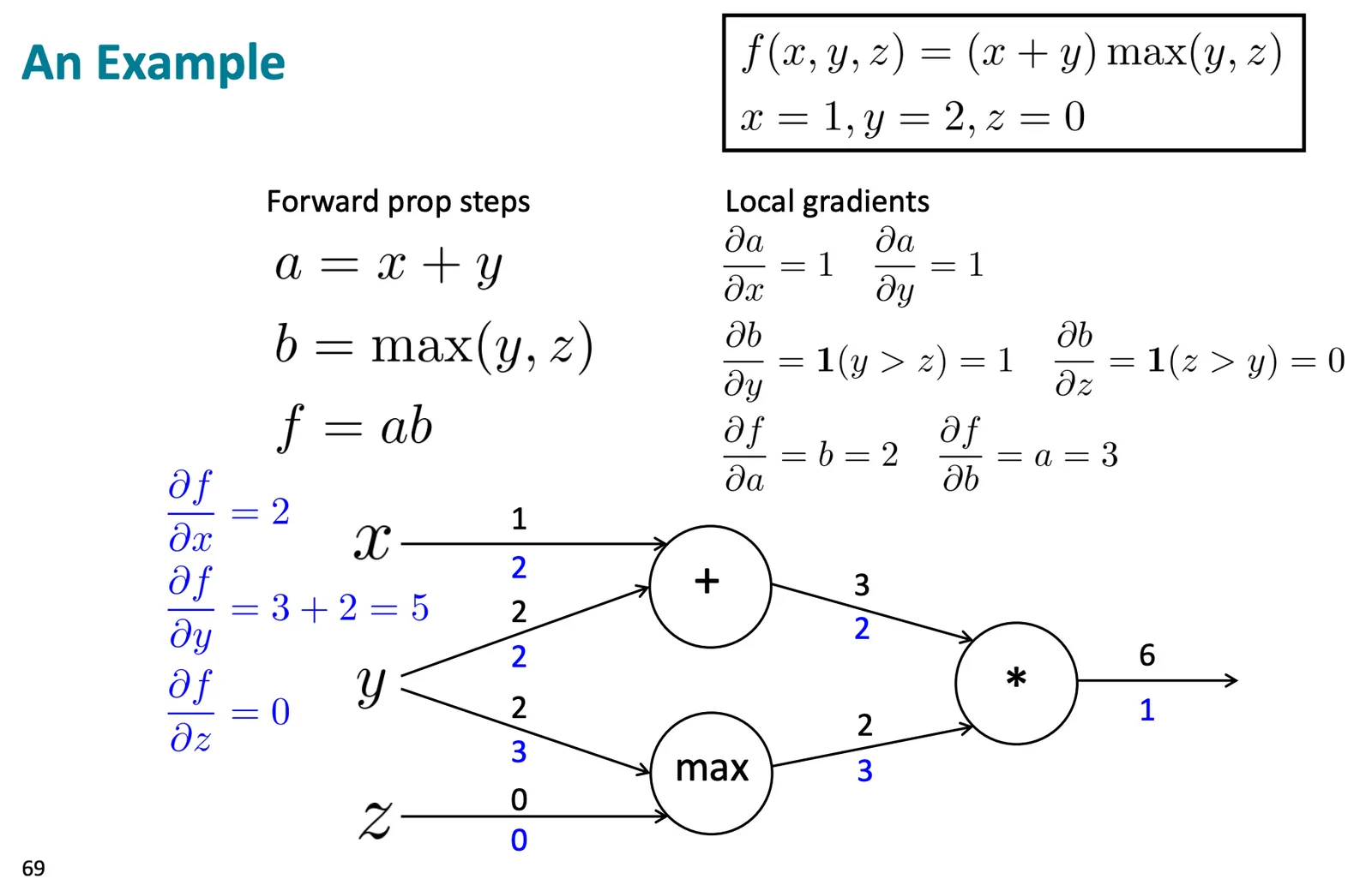 Backpropagation