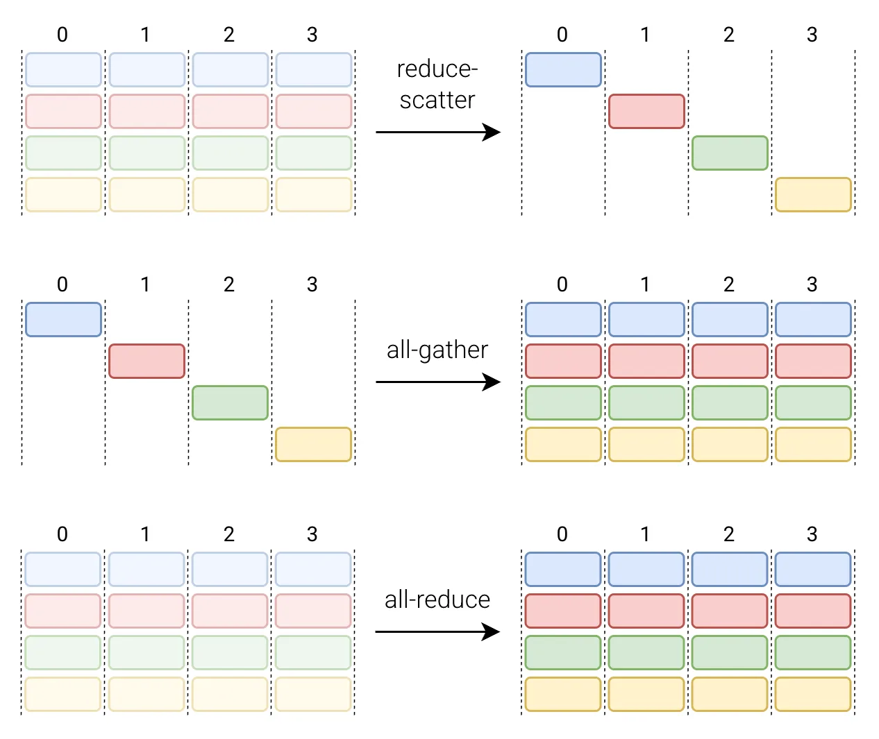 Collective Operations