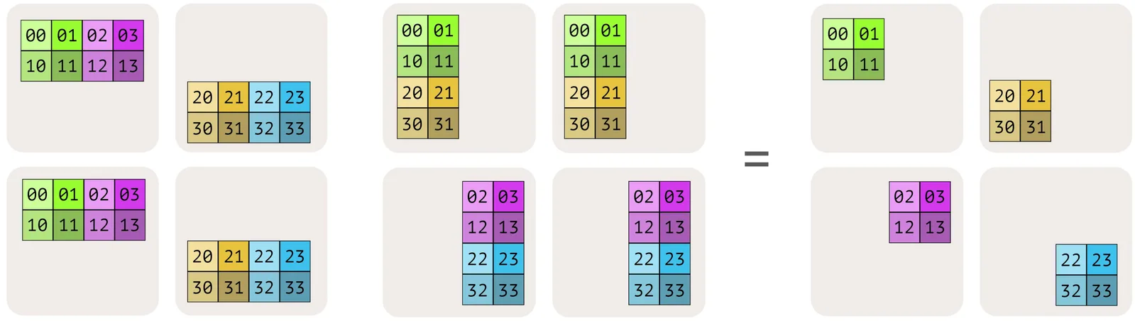Tensor Parallel Matmul