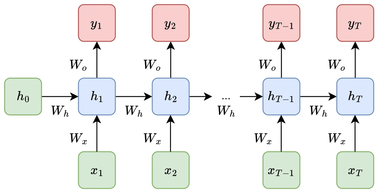 Vanilla Rnn